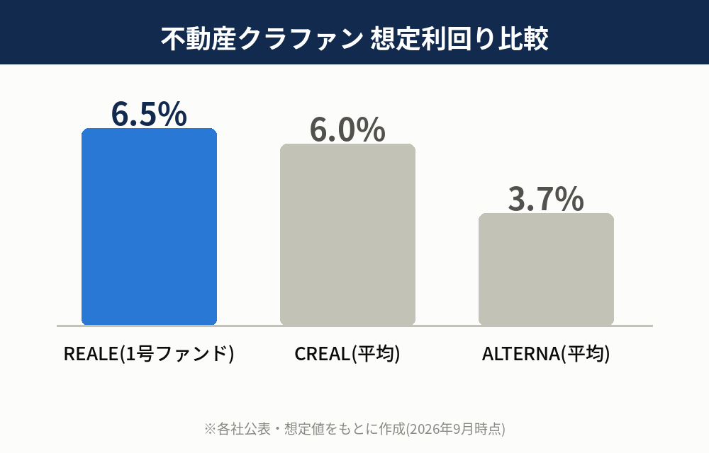 不動産クラファン想定利回り比較(REALE・CREAL・ALTERNA)