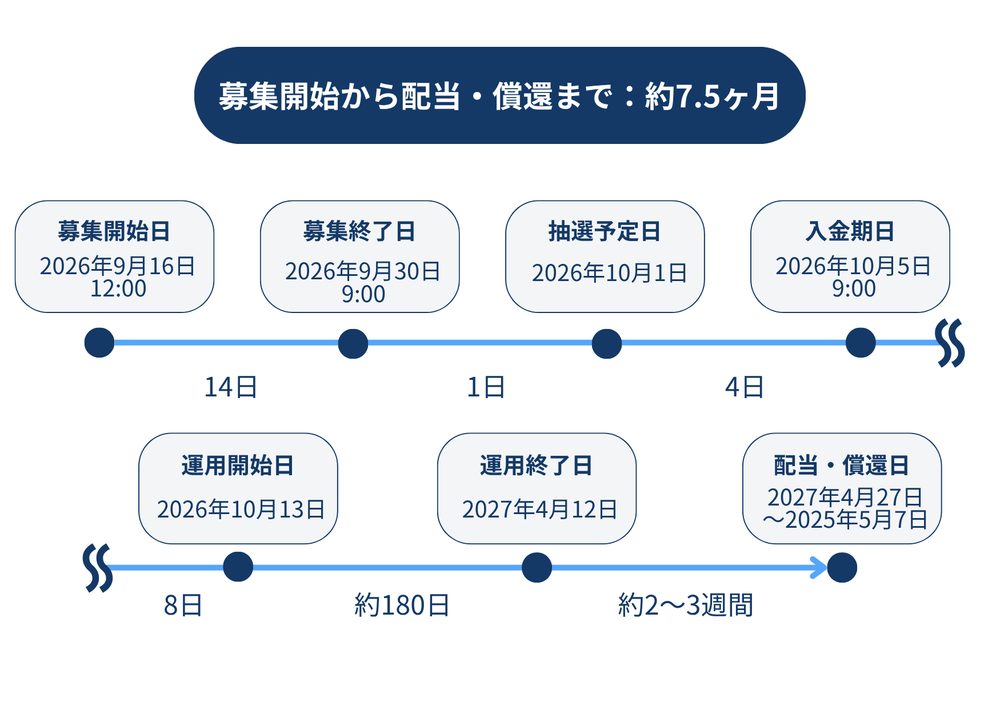 REALE投資スケジュール